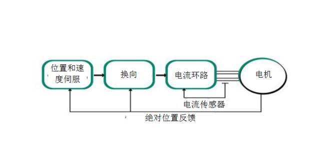 步進(jìn)電機(jī)能否替代高成本伺服電機(jī)？