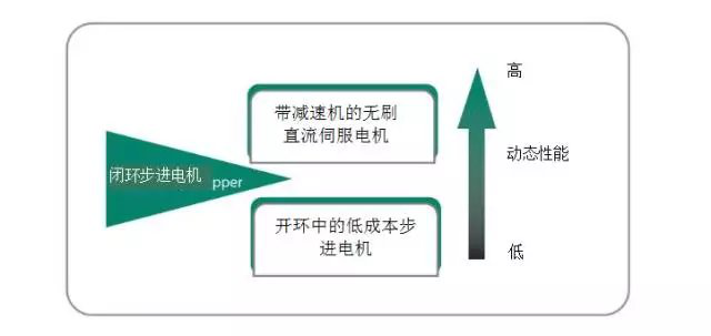 步進(jìn)電機(jī)能否替代高成本伺服電機(jī)？