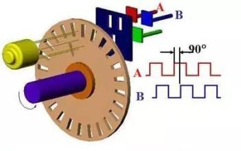 閉環(huán)電機編碼器你了解多少？