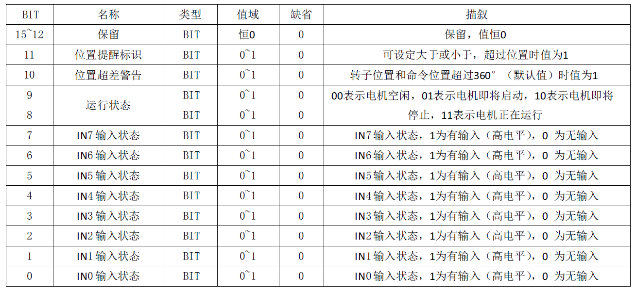 通訊系列步進(jìn)驅(qū)動器上位機(jī)使用手冊-下篇