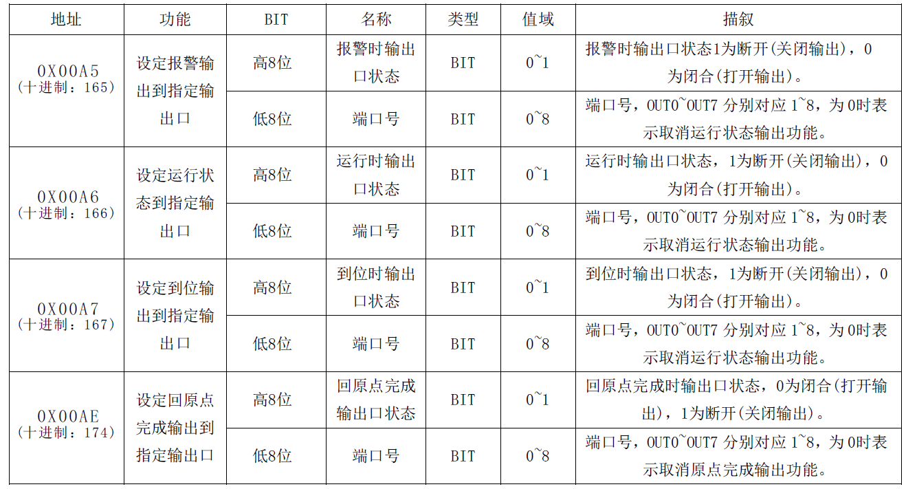 通訊系列步進(jìn)驅(qū)動器上位機(jī)使用手冊-下篇
